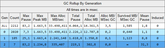 GCStats running CalculateWithImmutableQueueList, window size 15