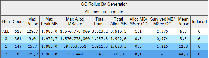 GCStats for CalculateWithImmutableQueueList, window size 150