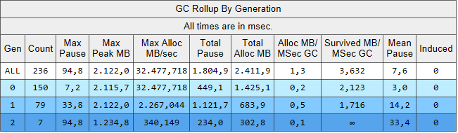 GCStats for CalculateWithImmutableQueueList, window size 150